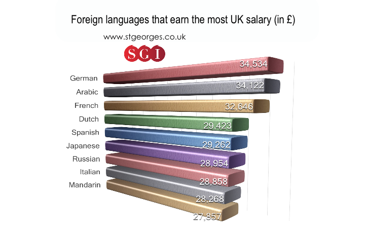 Job in London with foreign language skills