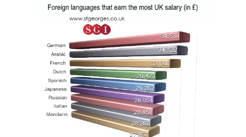 Jobs in London with foreign languages