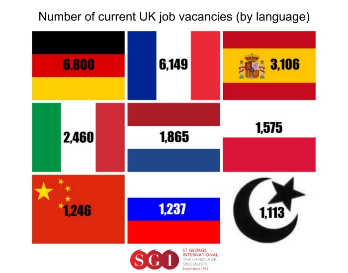 Jobs available in London with language skills