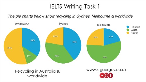 Writing task 1 IELTS sample answer